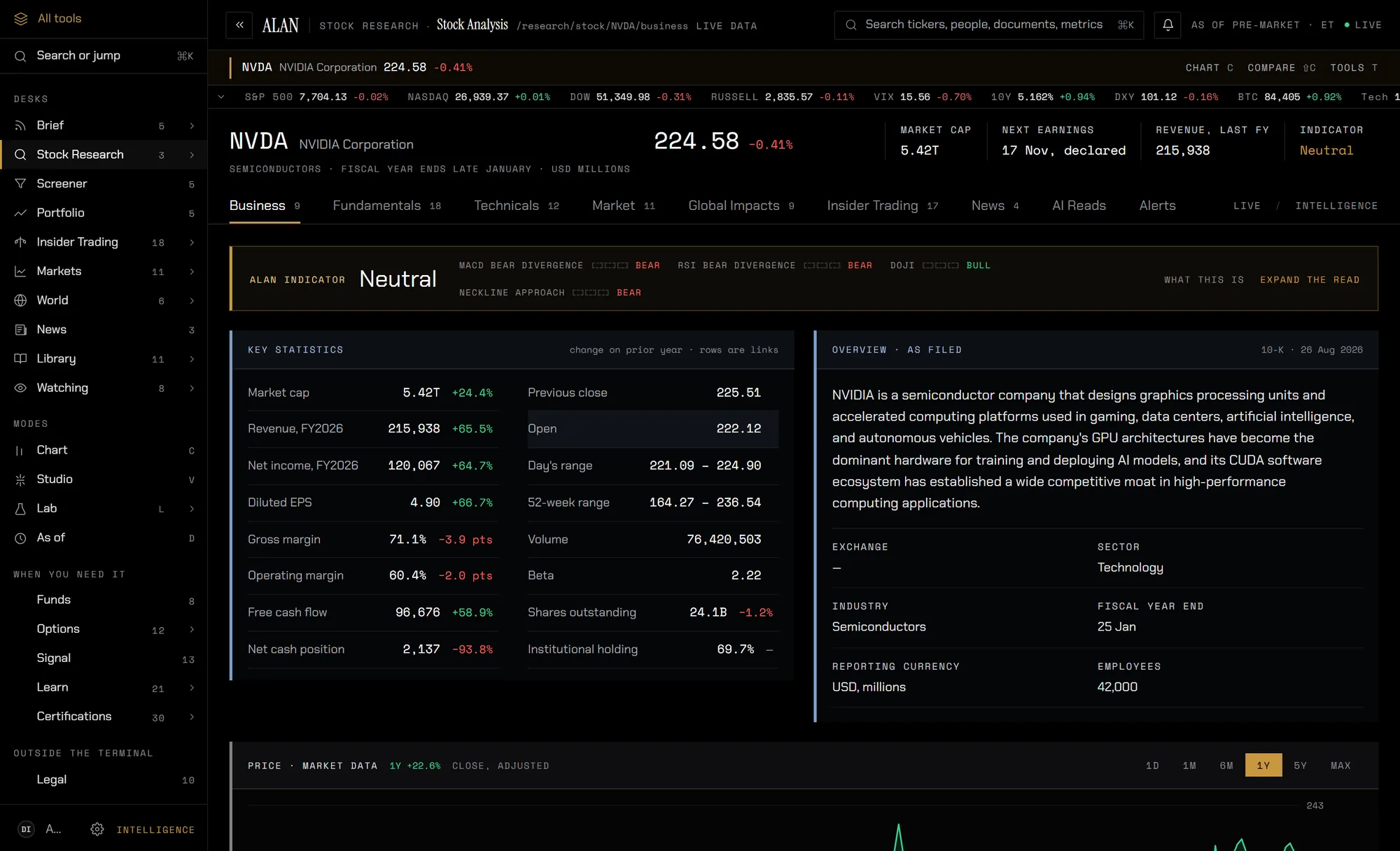 The ALAN desk showing NVIDIA's research page: key statistics, the company overview as filed, the ALAN Indicator and the price chart, with the desk rail on the left.