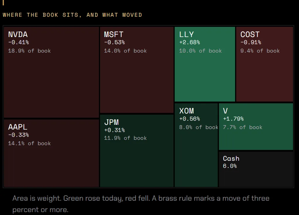 A sample book as a heat map: each position sized by its weight, green for the ones that rose today and red for the ones that fell.