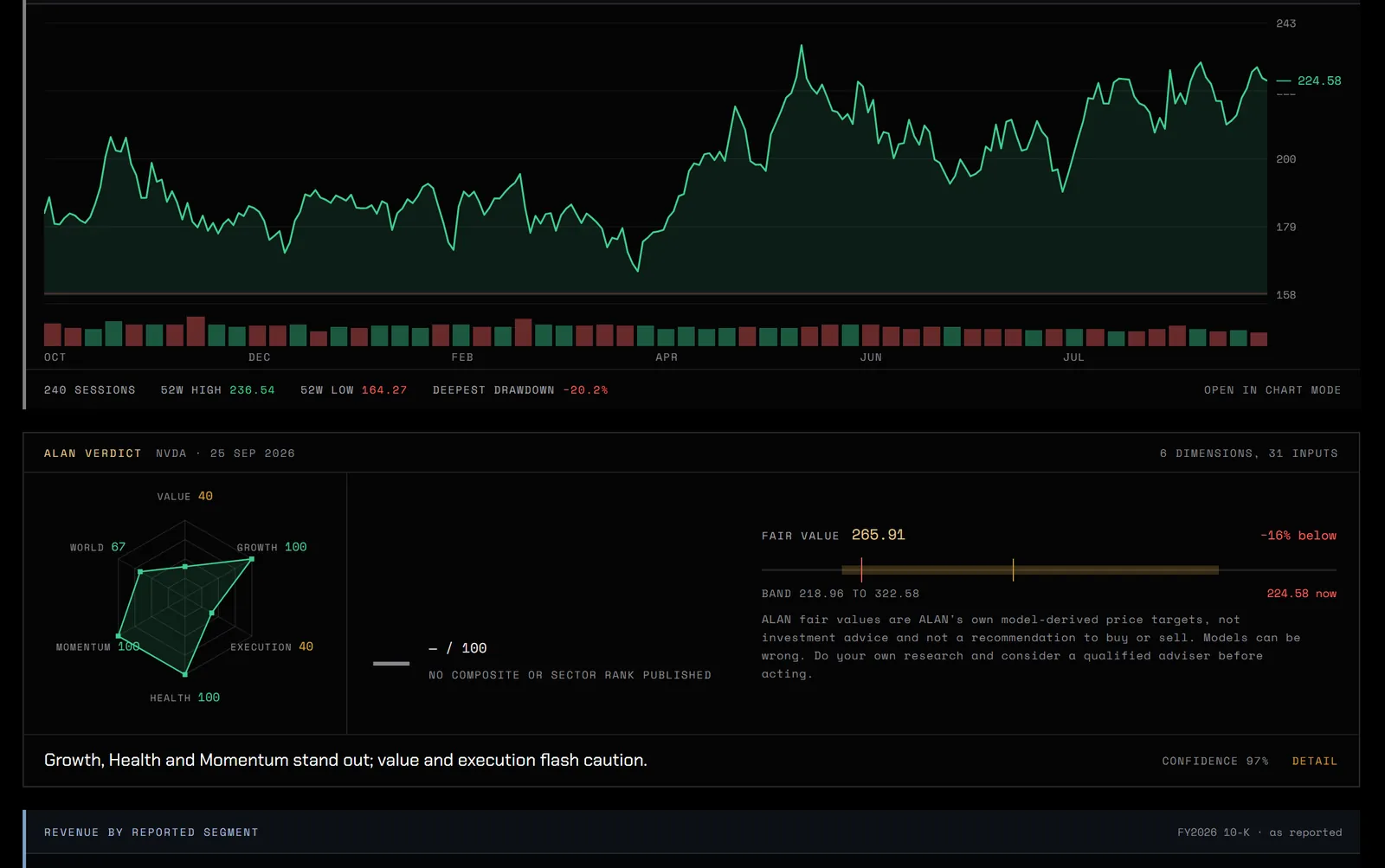 NVIDIA's one-year price chart with volume, and the ALAN Verdict: a six-dimension radar of value, growth, execution, health, momentum and world exposure, with a fair value band.